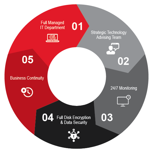 5steps_MANAGED-IT-01 Network security and It Management security systems, toronto, Ontario, canada