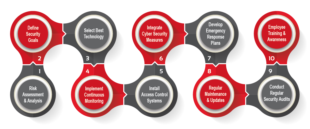 safelink-group_Proactive Security Solutions_10step_infograph-01 safelink proactive solutions for it security and cyber security canada