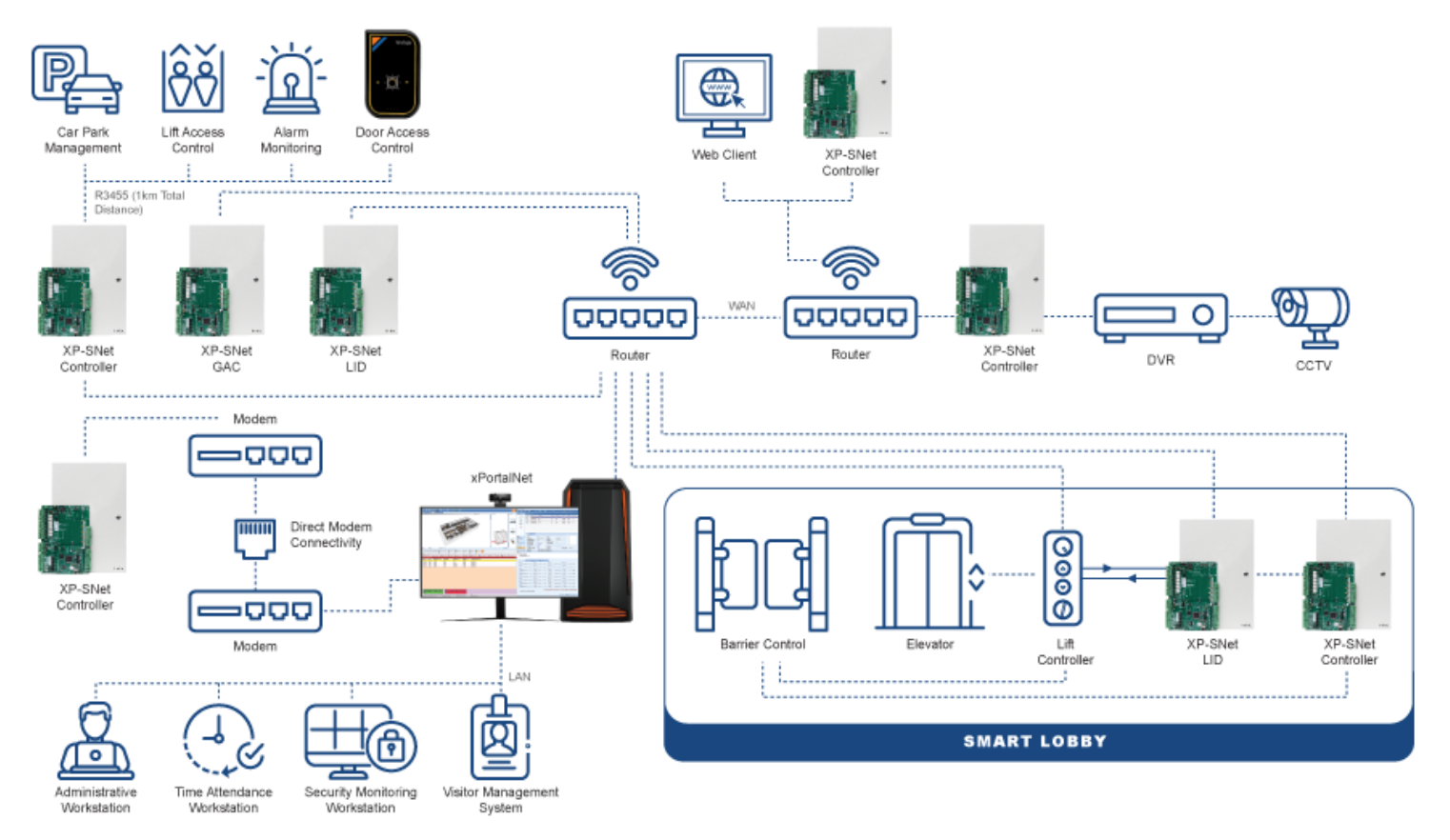 integrated Security